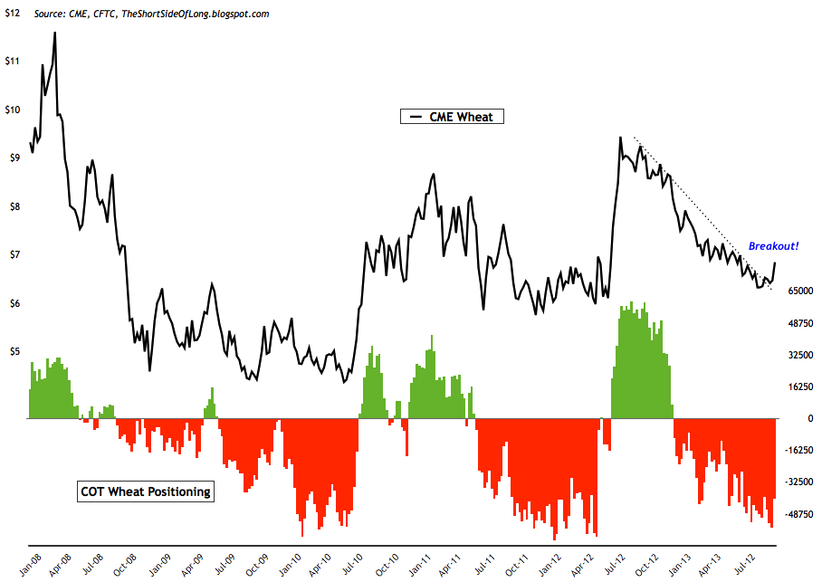 Wheat Futures Chart