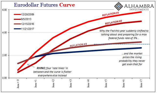 Eurodollar Futures Curve