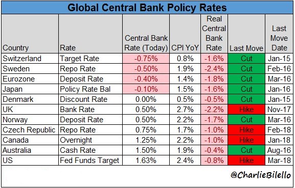 Global Central-Bank Rates