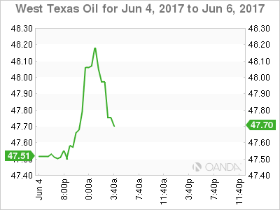 West Texas Oil June 4-6 Chart