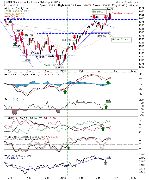 SOX Daily Chart