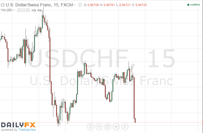 USD/CHF 15-Minute Chart