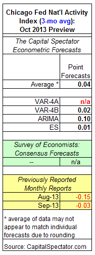 Chicago Fed National Activity