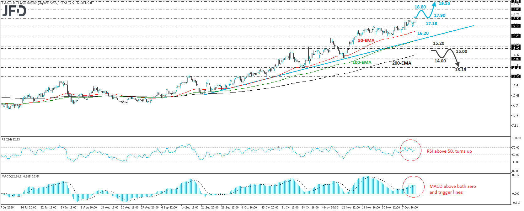 Under Armour 4-hour chart technical analysis