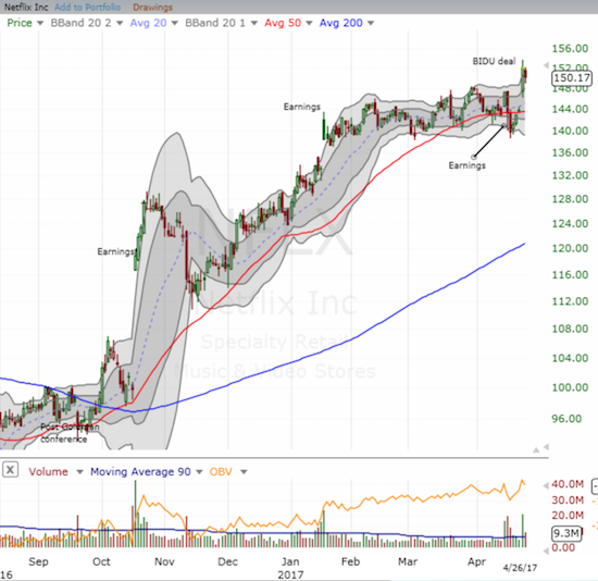 NFLX) recovered its post-earnings loss with a fresh surge, breakout