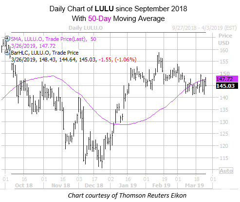 Daily LULU With 50MA