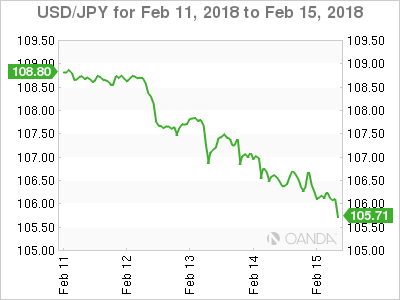USD/JPY for Feb 11 - 15, 2018
