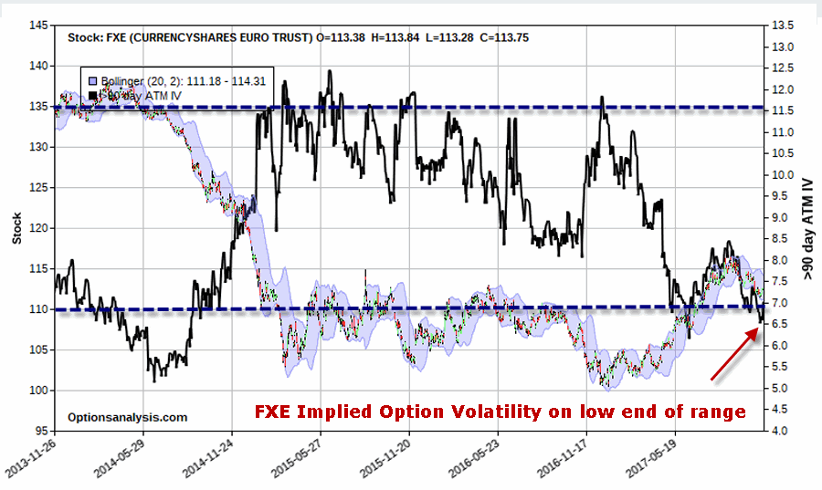 FXE Options Volatility