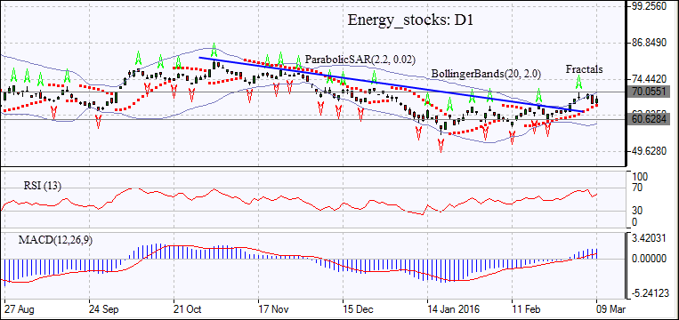 Energy Stocks Daily Chart