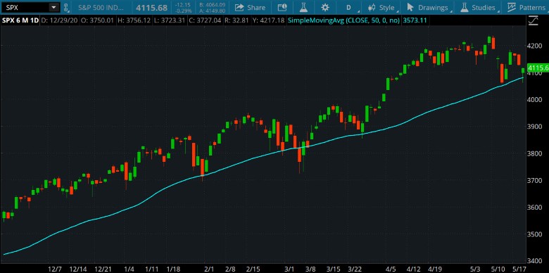 S&P 500 Daily Chart.