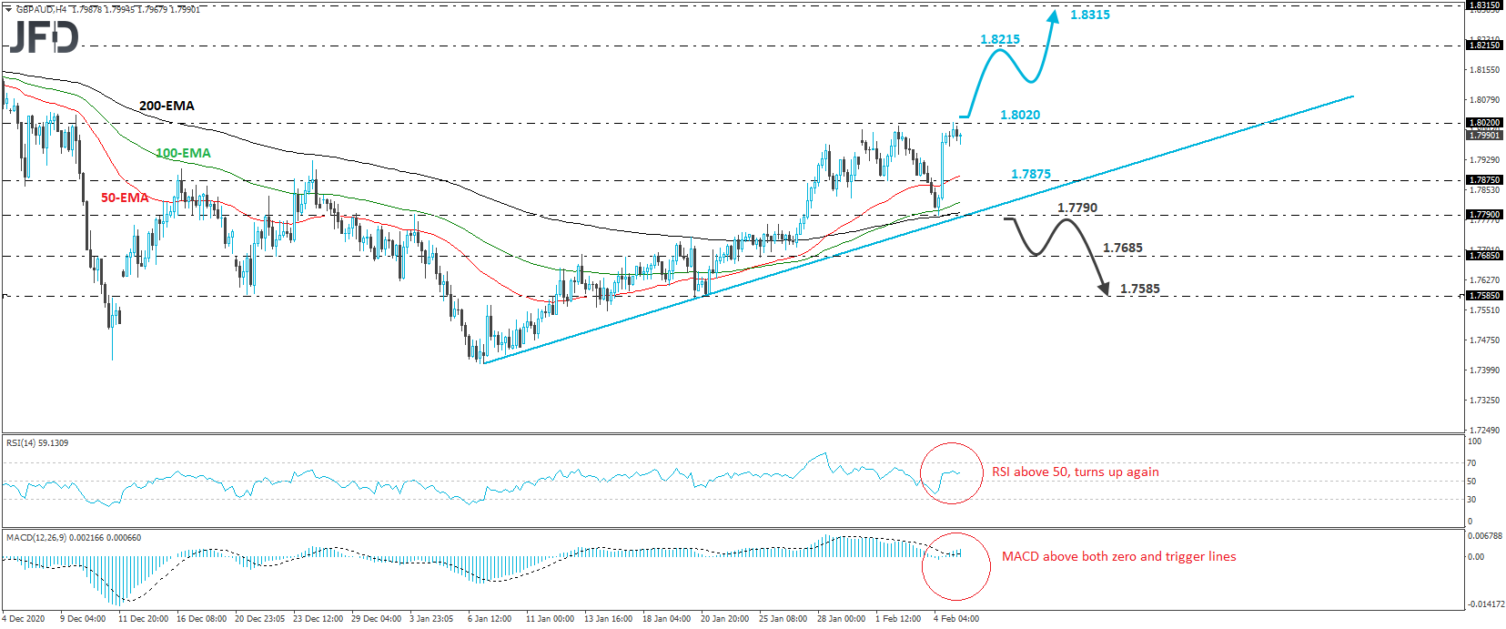 GBP/AUD 4-hour chart technical analysis