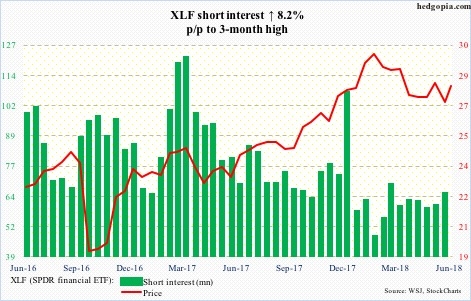 XLF short interest