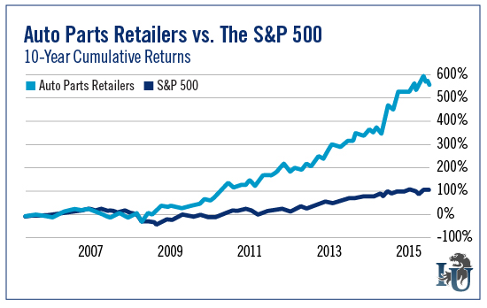 Auto Parts Retailers vs. The S&P 500 