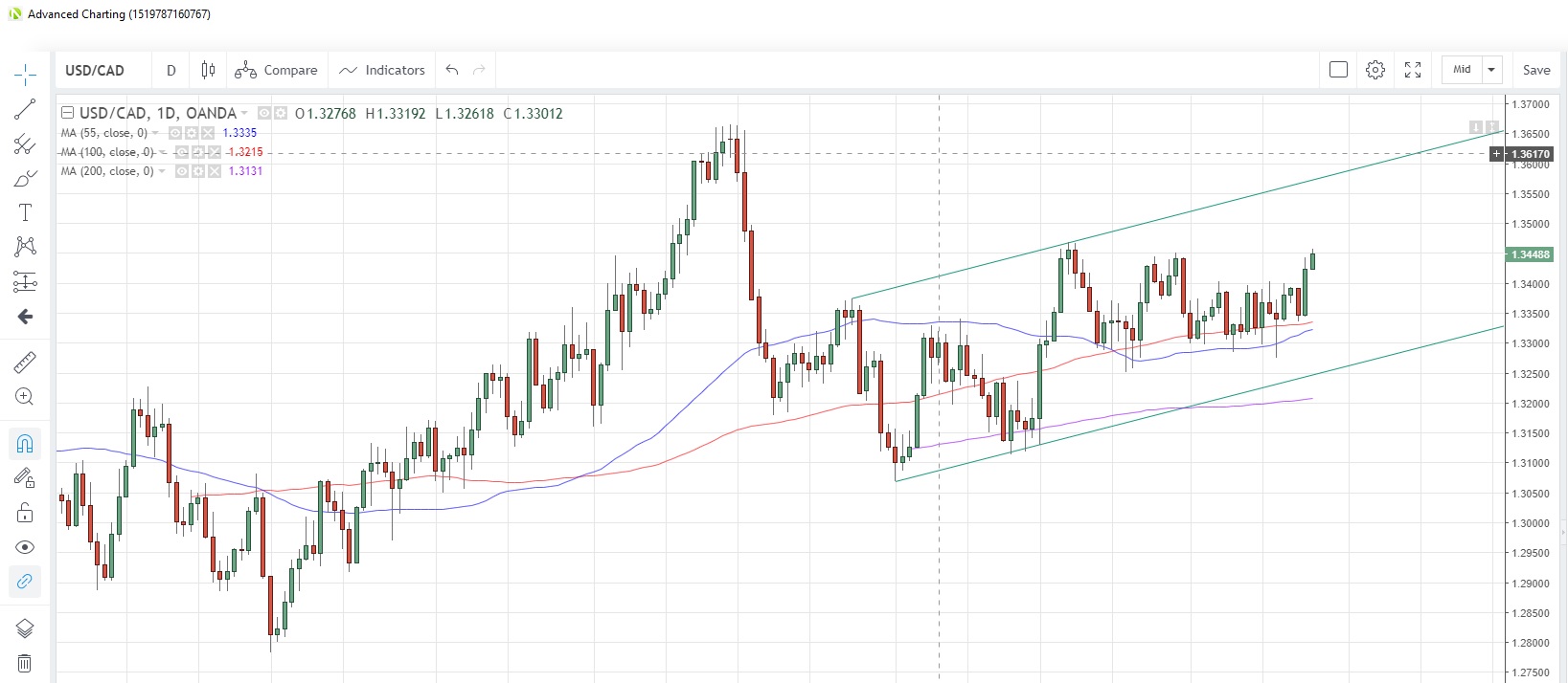 USD/CAD Daily Chart