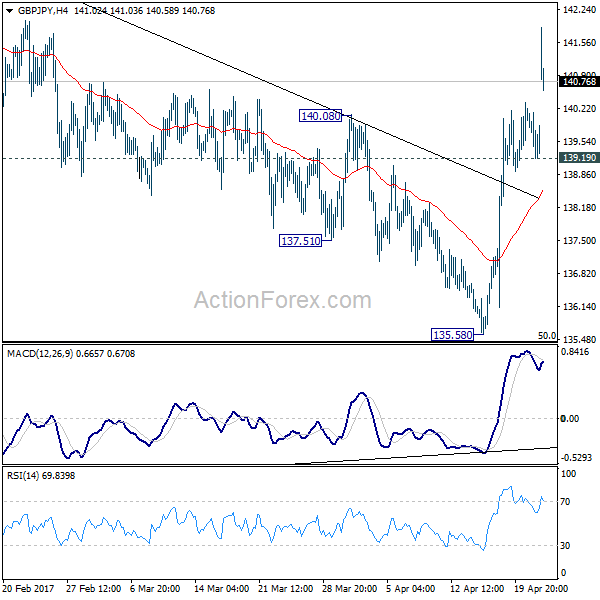 GBP/JPY 4 Hours Chart