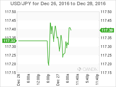 USD/JPY Dec 26 - 28 Chart