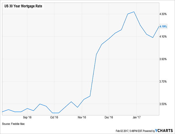 U.S 30-Year Mortgage-Rate Growth