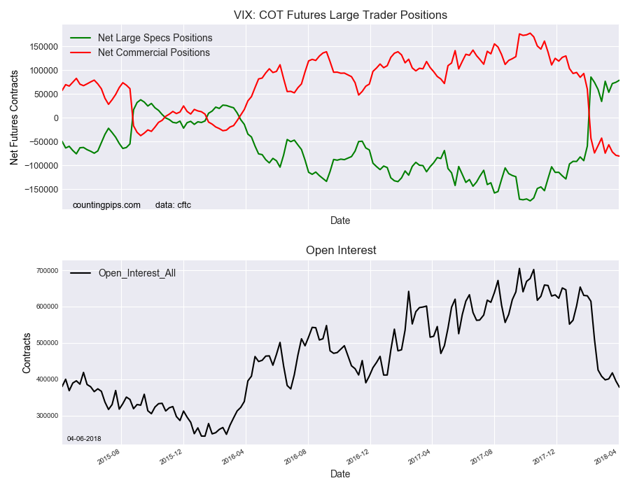 VIX COT Futures Large Trader Positions