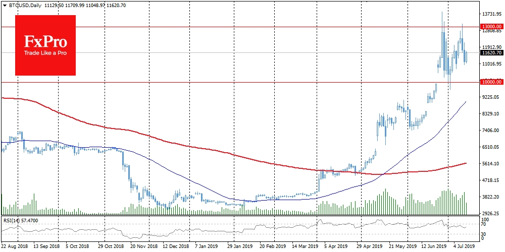 Bitcoin found support on decline to $11K