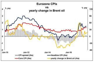 Eurozone CPIs vs yearly change in Brent oil