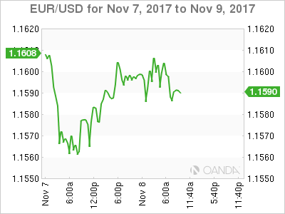 EUR/USD