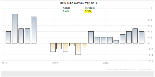 Euro Area GDP Growth Rate