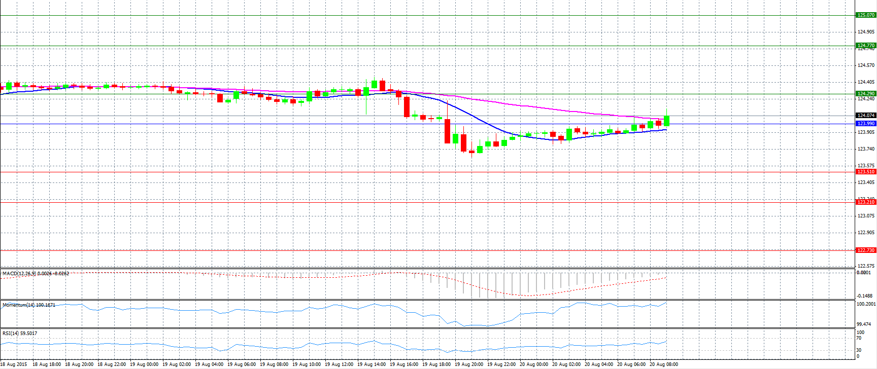 USD/JPY Chart