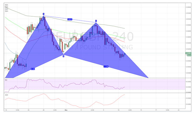 EUR/GBP 4-Hour Chart