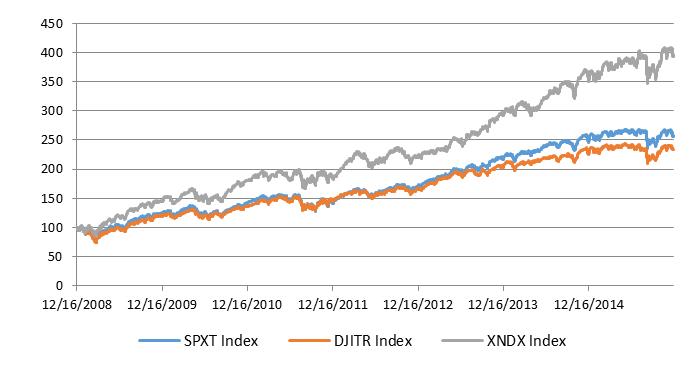 Equity Index Returns (12/16/2008 - 12/14/2015)