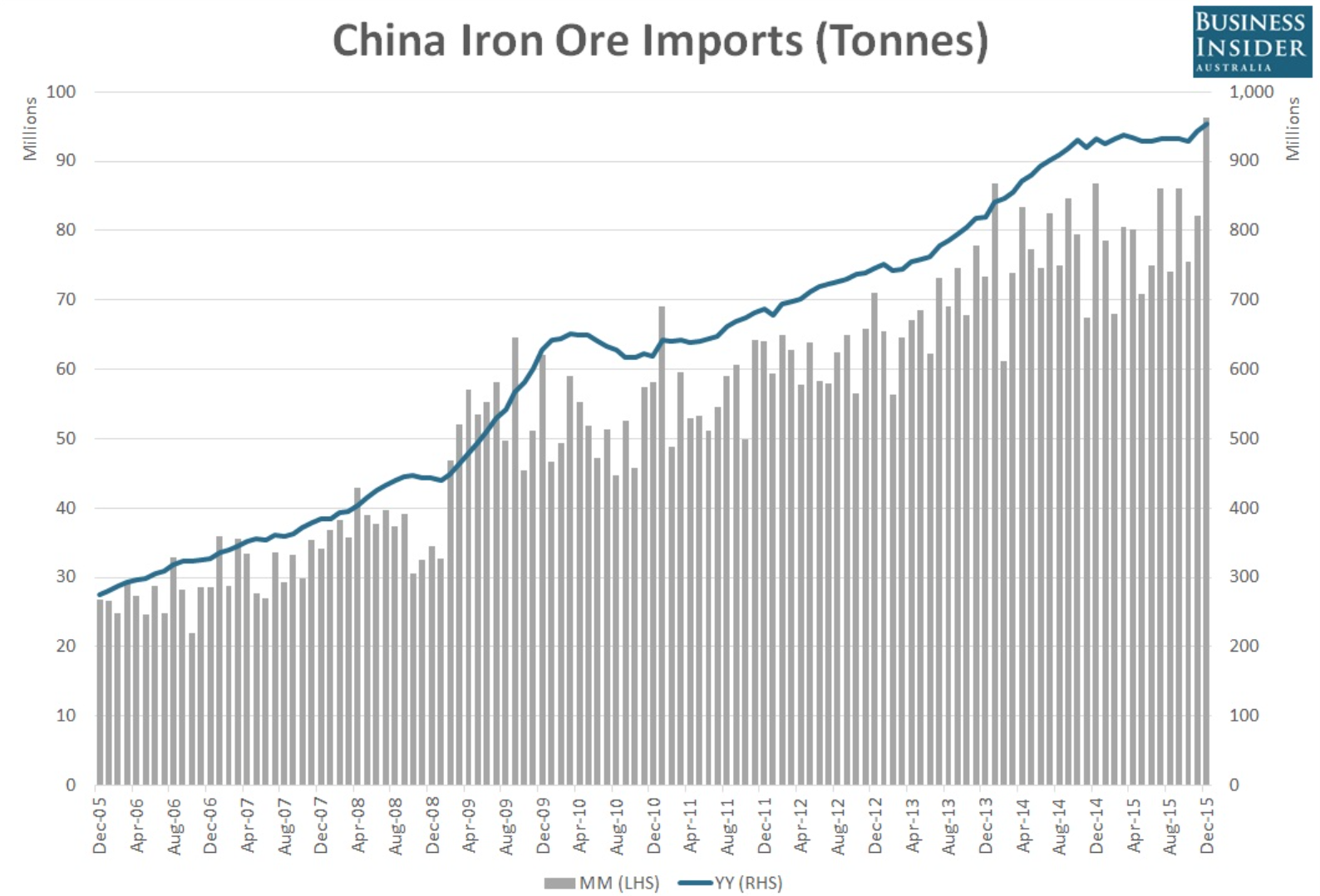 China Iron Ore Imports