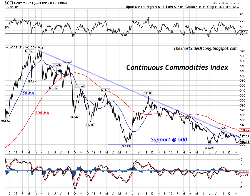 Commodities Index Daily Chart