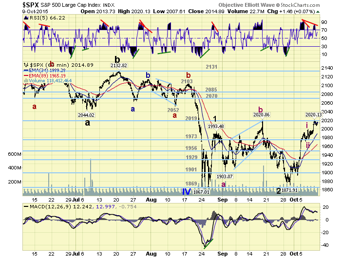 SPX Hourly Chart