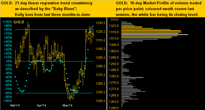 Gold 21 Day