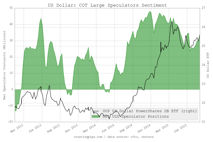 USD: COT Large Speculators Sentiment