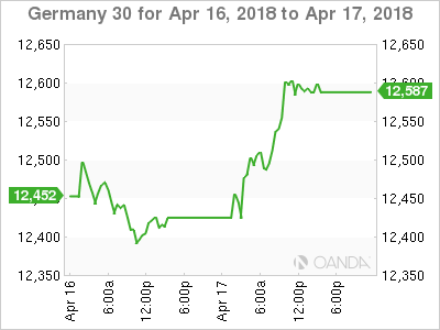 Germany 30 Chart for Apr 16 - 17, 2018