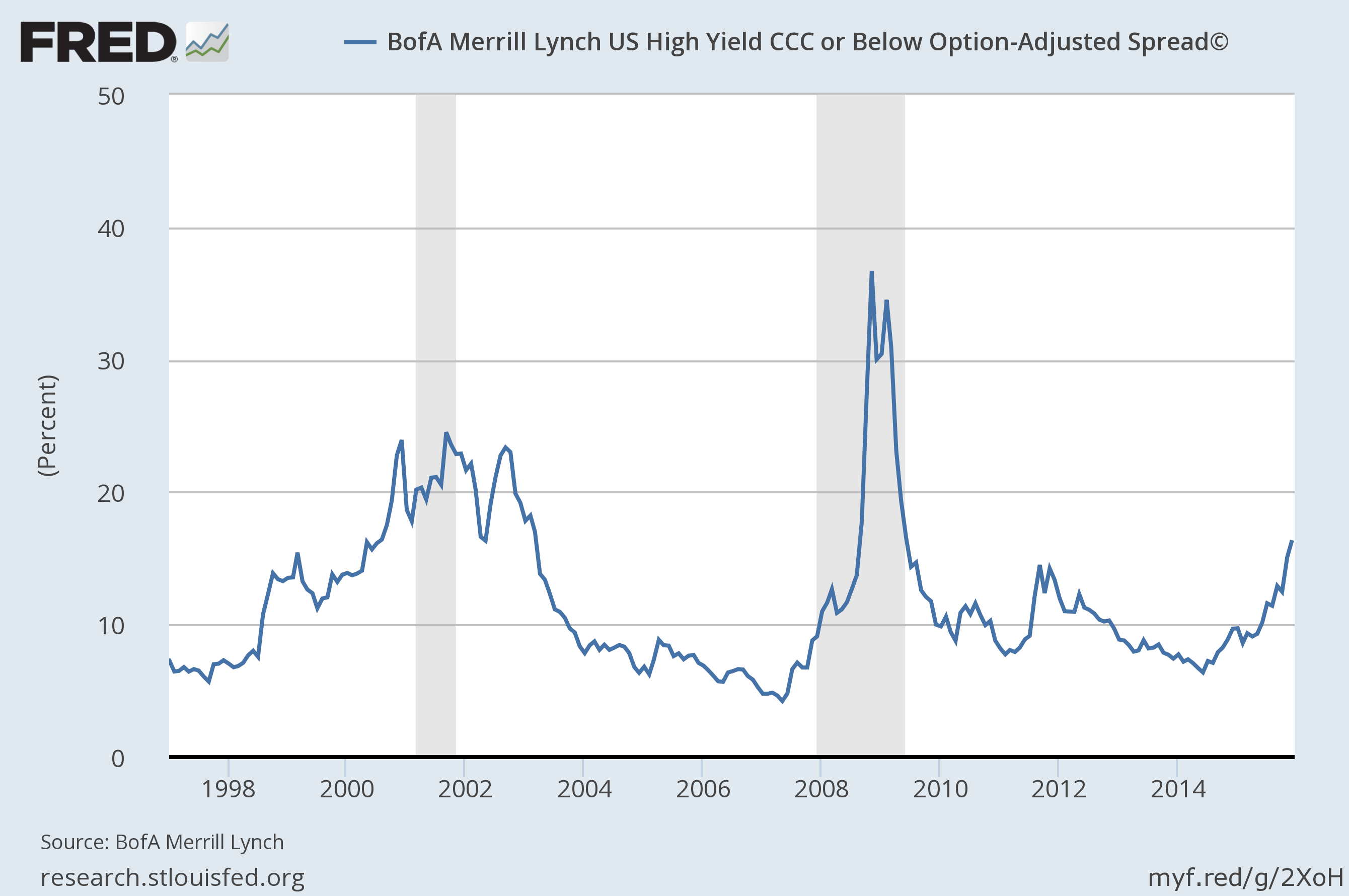 High-Yield Spreads_2