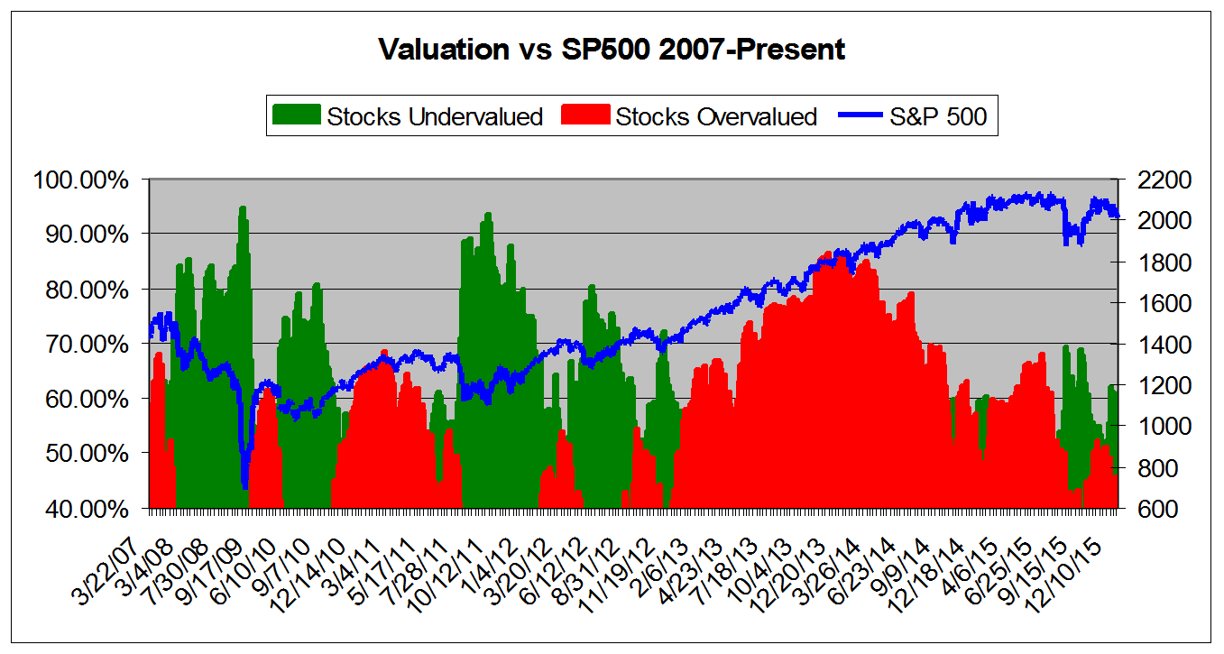 Valuation vs. SP 500 2007-Present