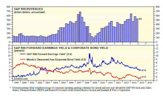 S&P 500 Buybacks, Forward Earnings, Corportate Bond Yield 1999-2015