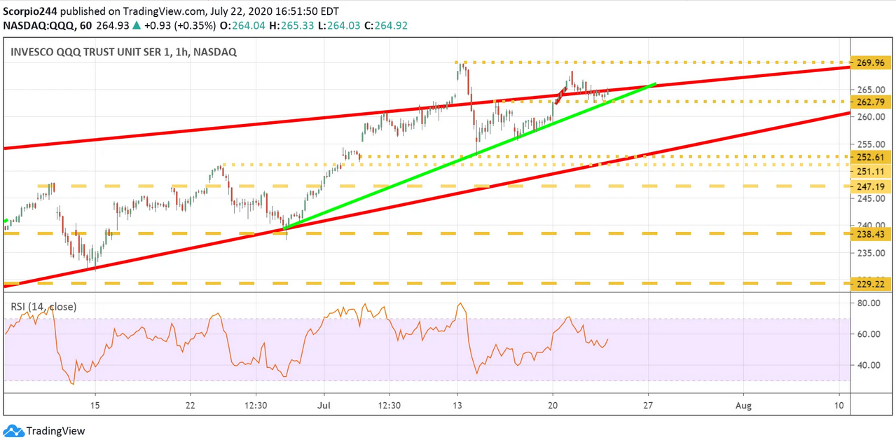 QQQ Chart