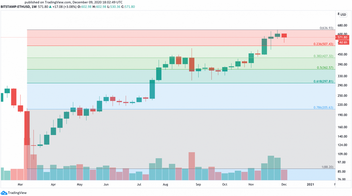 ETH/USD Weekly Chart