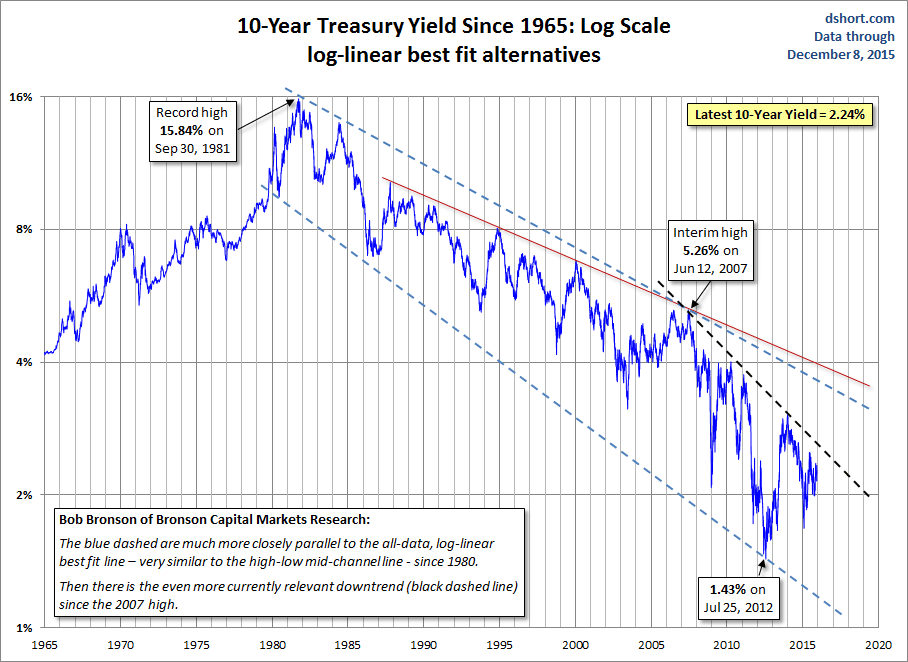10-year Yield Log Scale