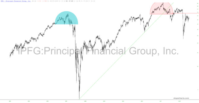 Principal Financial Group 20-Year Chart.