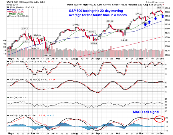 S&P 500 Chart