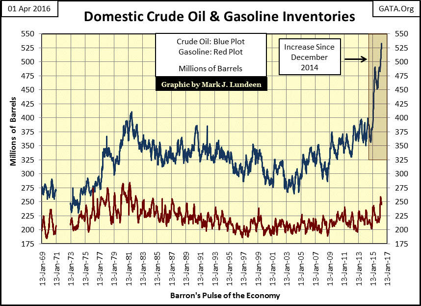 Domestic Crude Oil and Gasoline Inventories