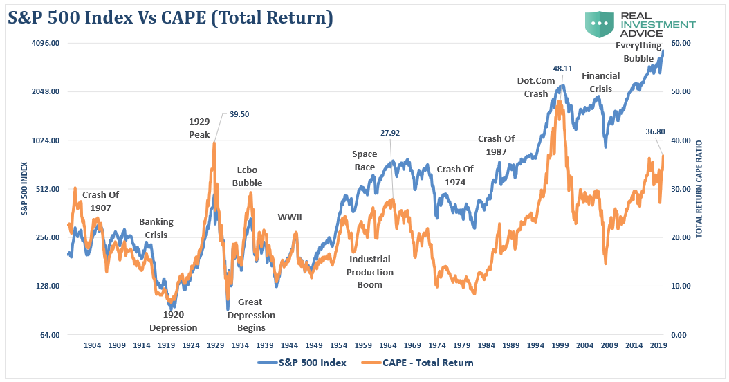 S&P 500 Index vs CAPE