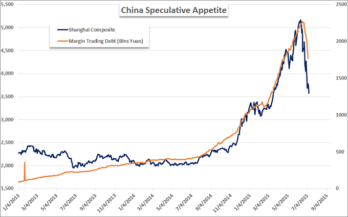 China Speculative Appetite