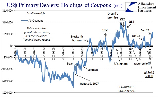 USD Primary Dealers: Holdings of Coupons
