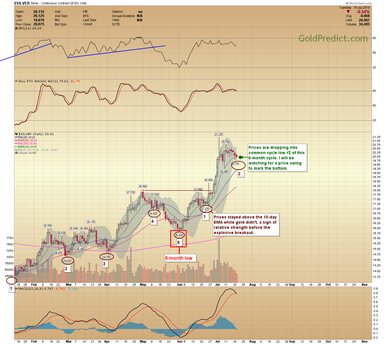 Silver Daily Chart