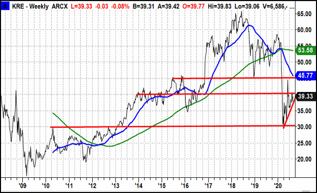 KRE Weekly Chart