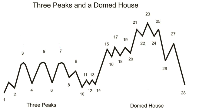 DJIA